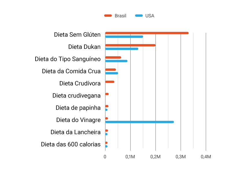 Dieta usa