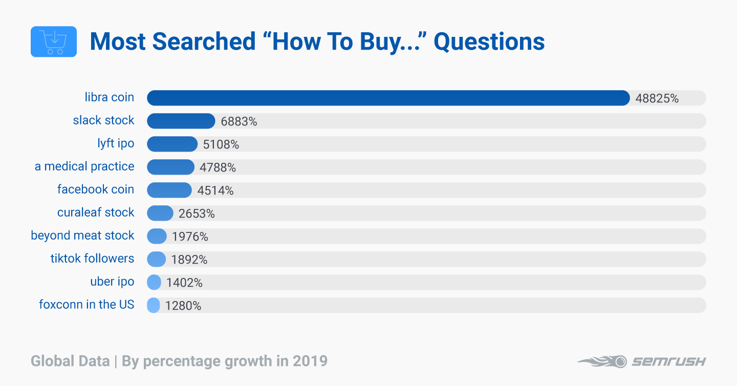 Search Data Shows How Entrepreneurs Cope With Starting A Business, Semrush  Survey Finds 06/30/2022